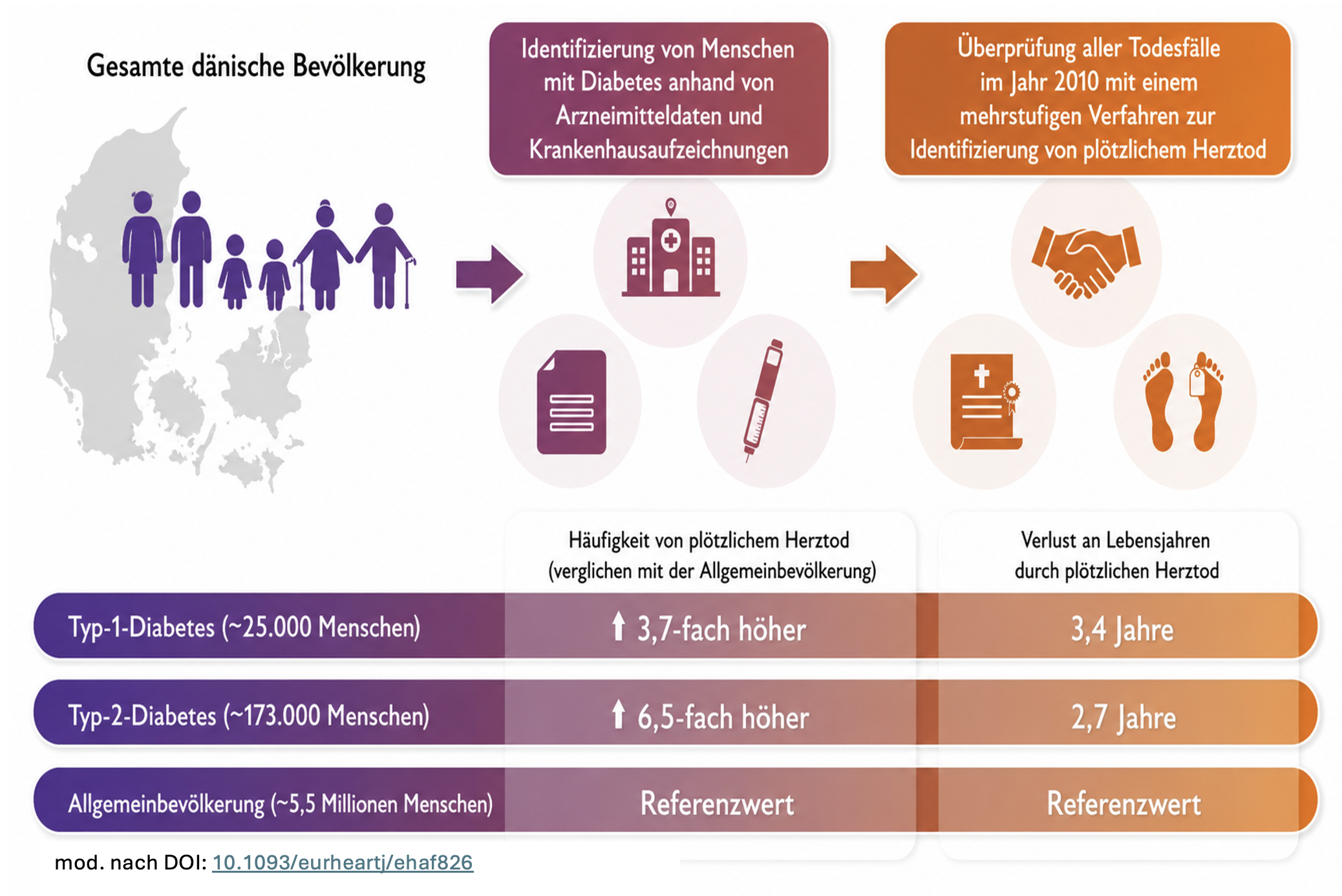 Featured image for “Plötzlicher Herztod bei Diabetes – was Betroffene wissen sollten”